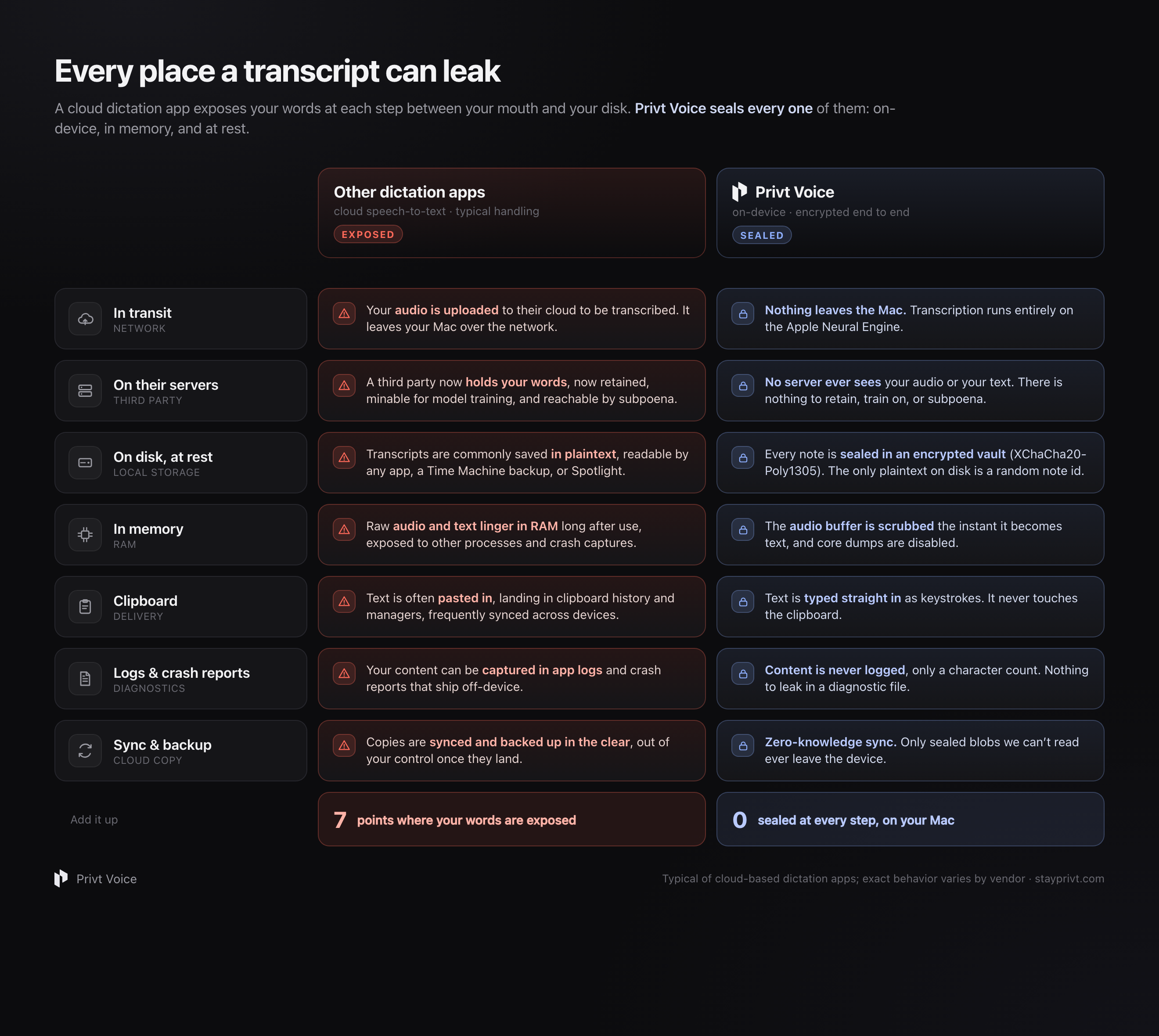 Every place a transcript can leak: seven exposure surfaces — in transit, on their servers, on disk, in memory, clipboard, logs, sync — exposed by cloud dictation apps, sealed by Privt Voice.