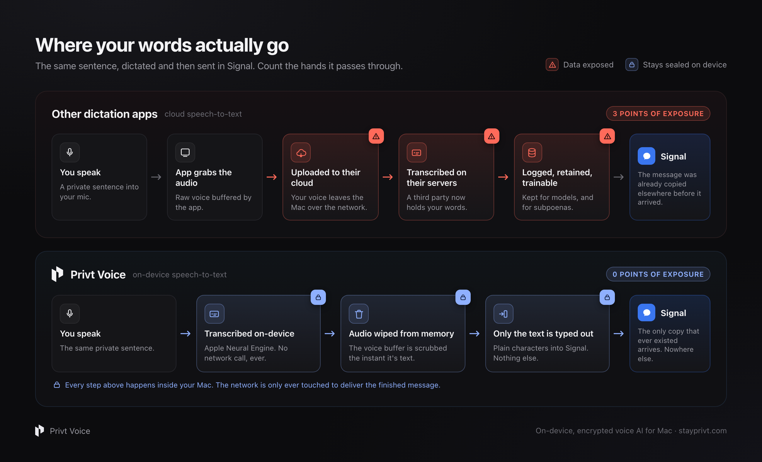 Where your words go: typical cloud dictation apps upload your voice to the cloud and back through three points of exposure before it reaches Signal; Privt Voice keeps every step on-device.